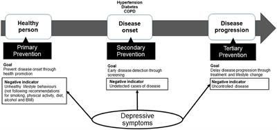 primary secondary tertiary prevention diabetes